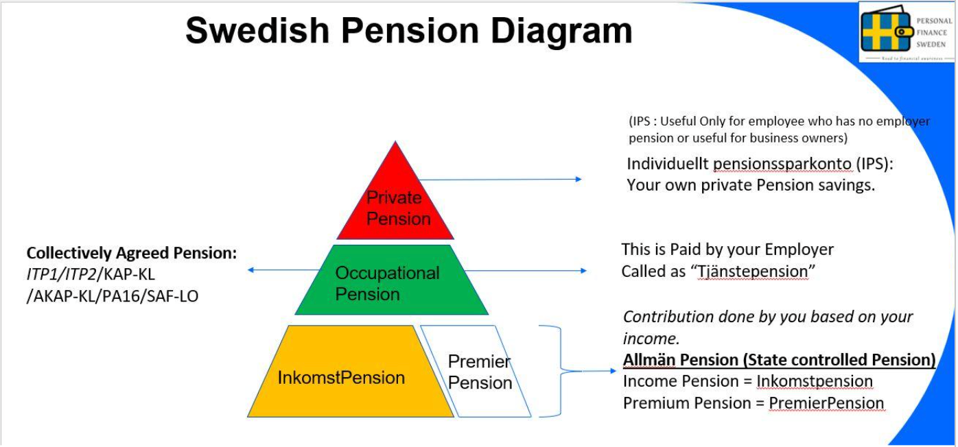 Sweden Pension System Breakdown