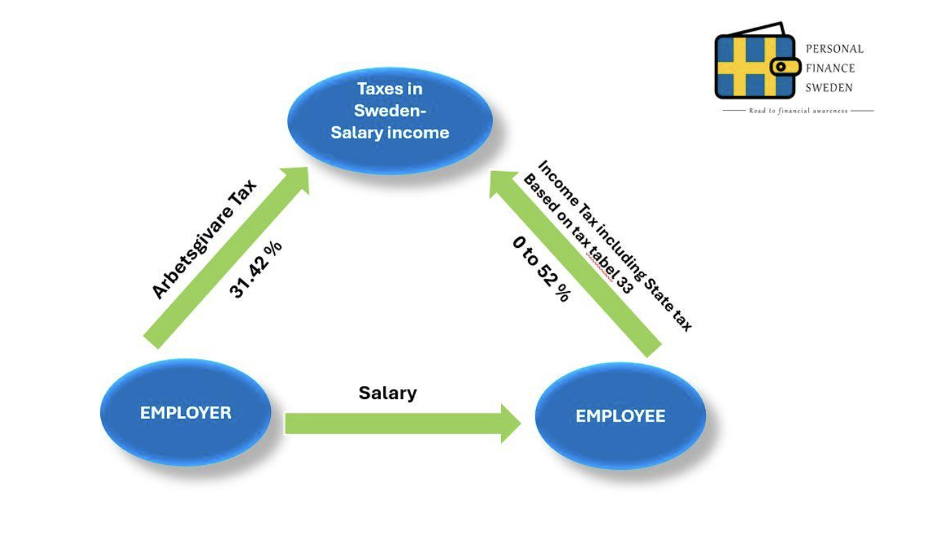 Employer Costs in Sweden