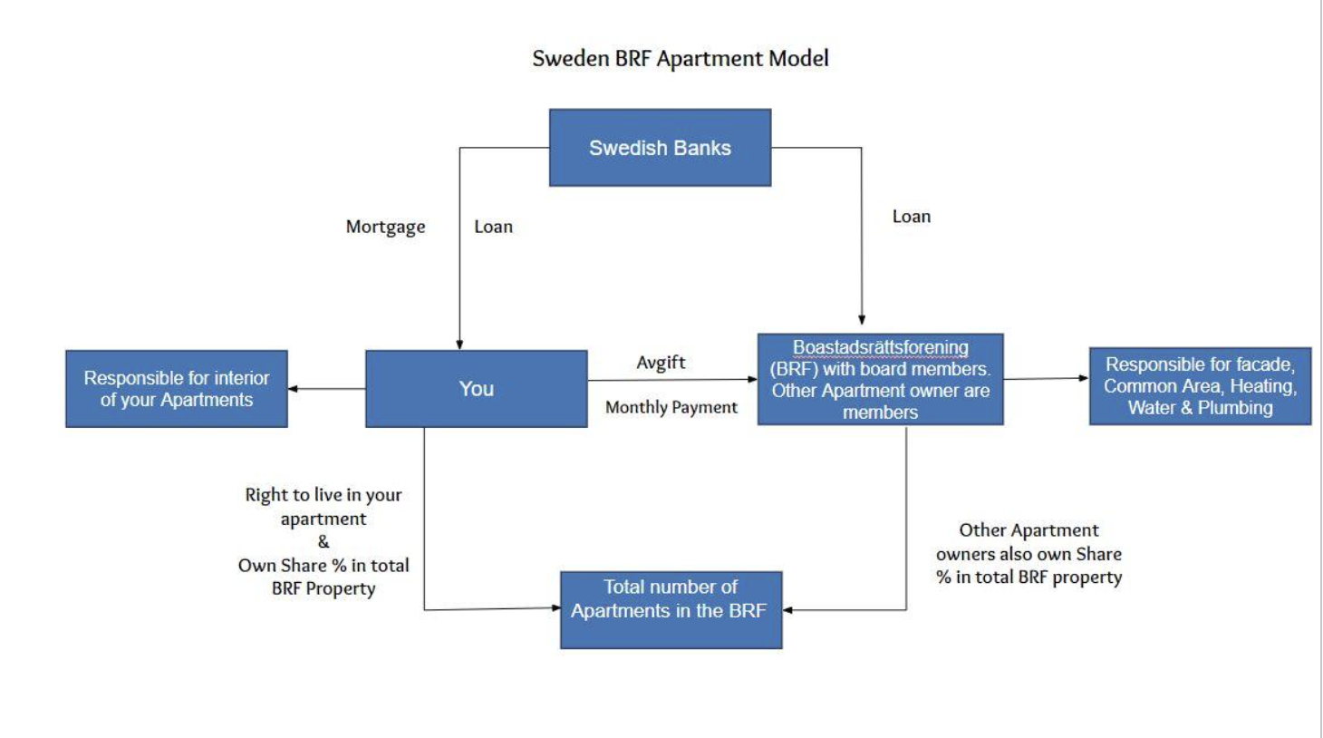 BRF Overview in Sweden