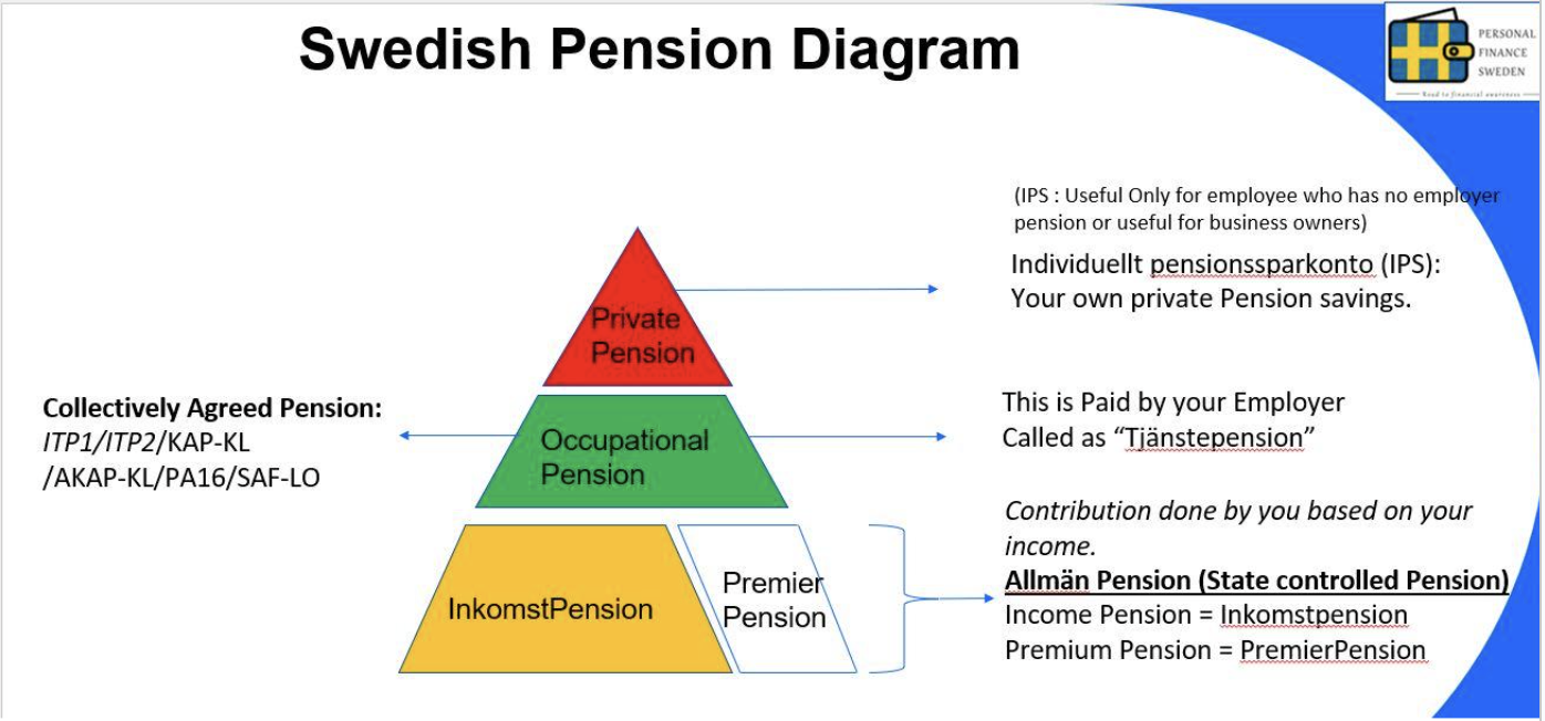 Sweden Pension System Breakdown